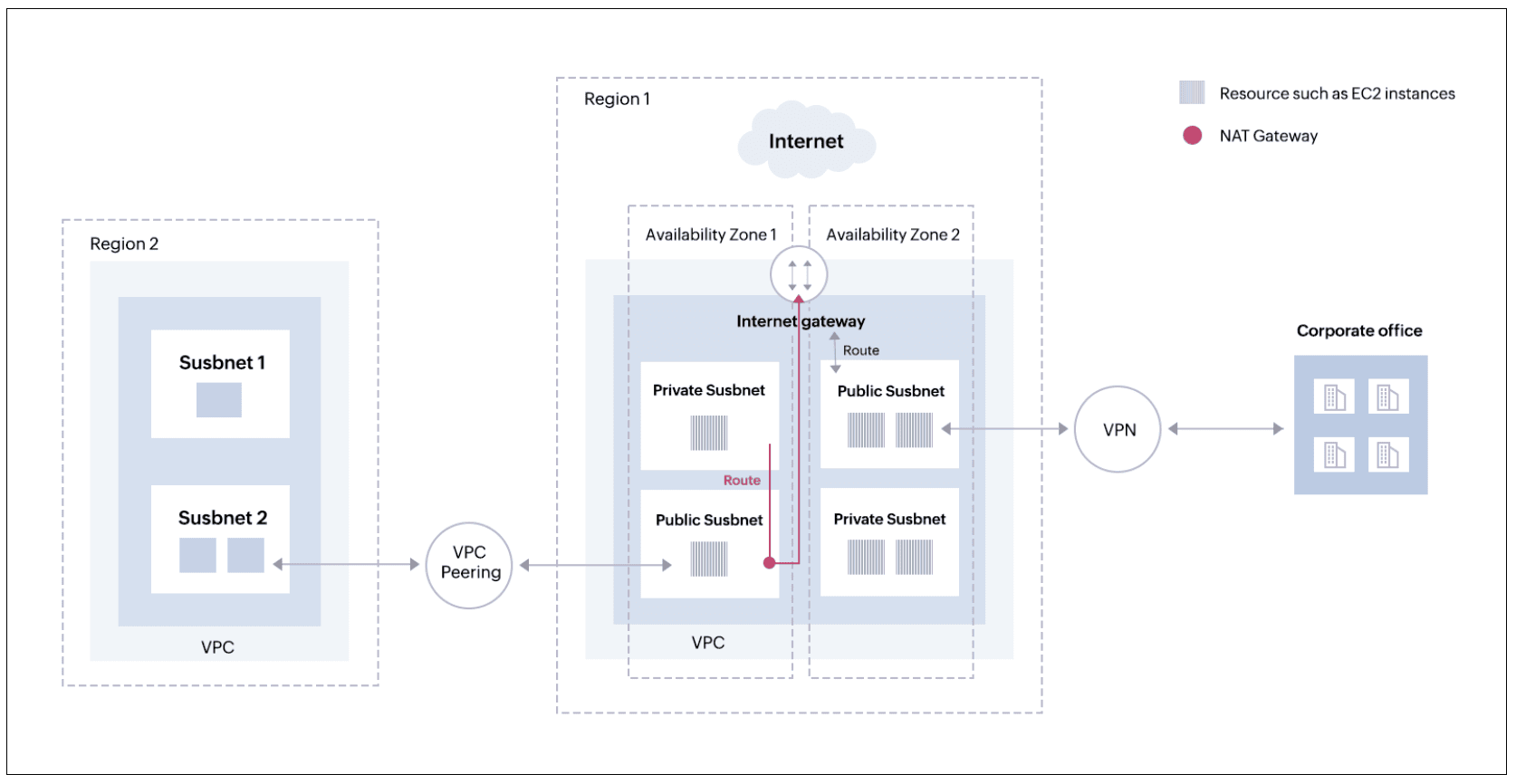 How does the private subnet get to the internet without the route?