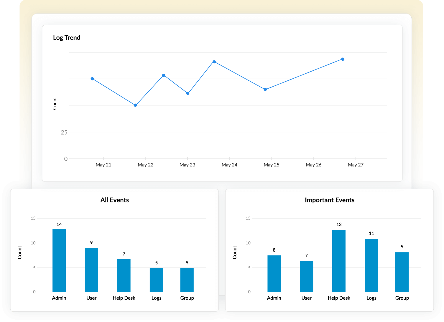 Log Trend