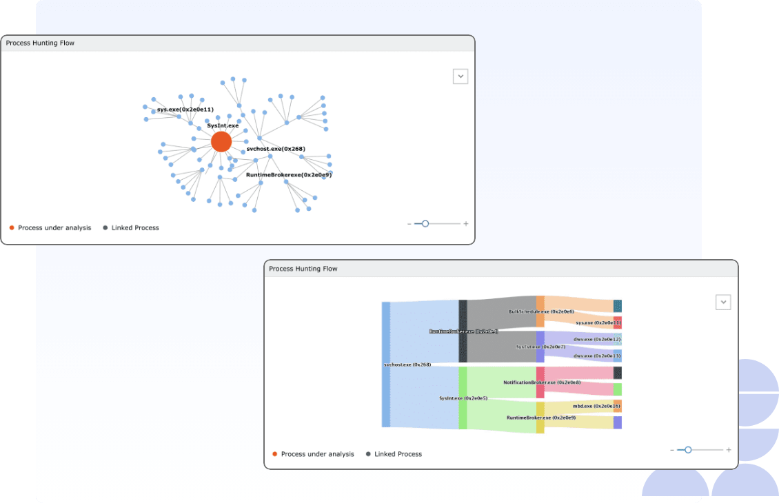 Process hunting