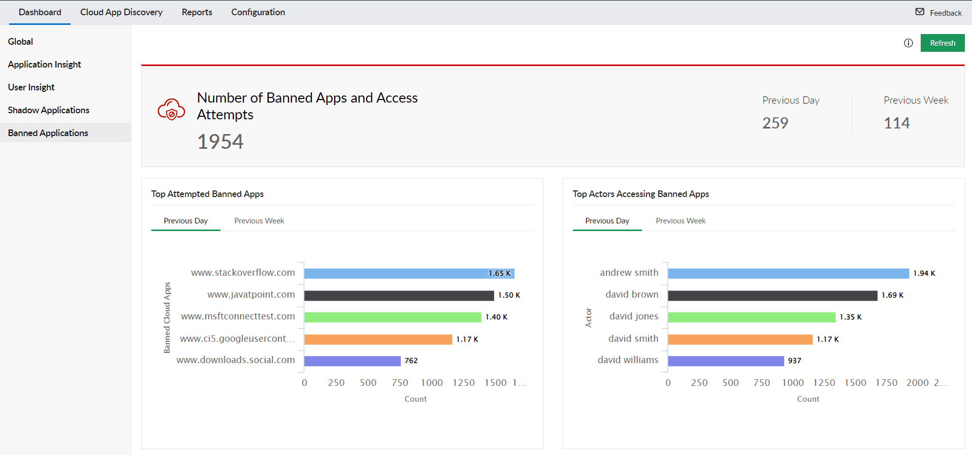 CASB in Log360 identifies banned apps and access attempts made by users, and presents the findings in the form of a visual dashboard.