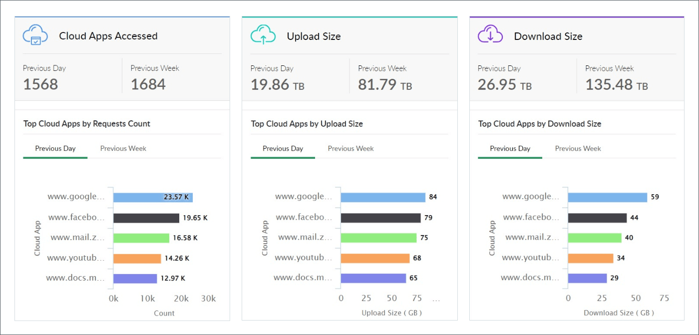 Log360 leveraging CASB capabilities to provide visibility into top cloud apps by accesses, upload, and download size.