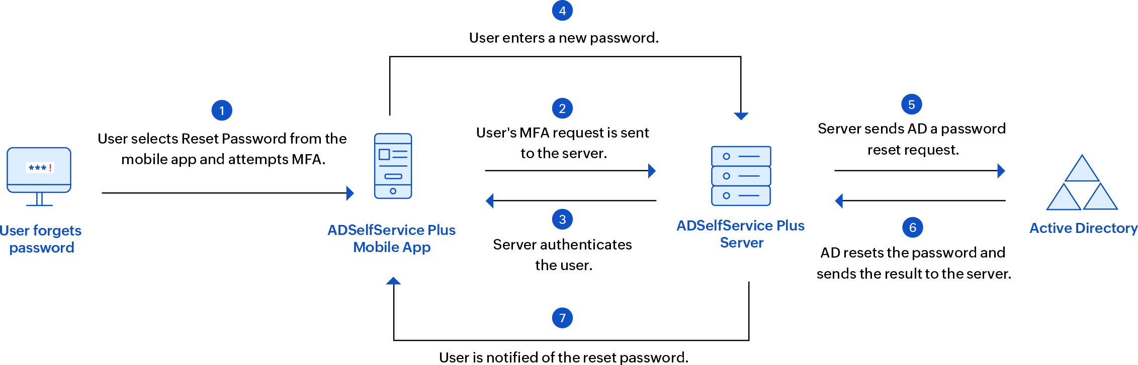 Operational flow