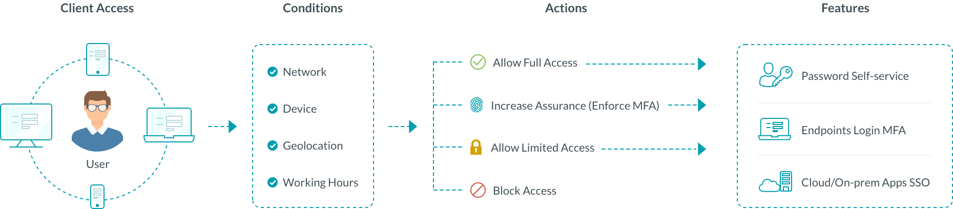 Conditional access policy in ADSelfService Plus 