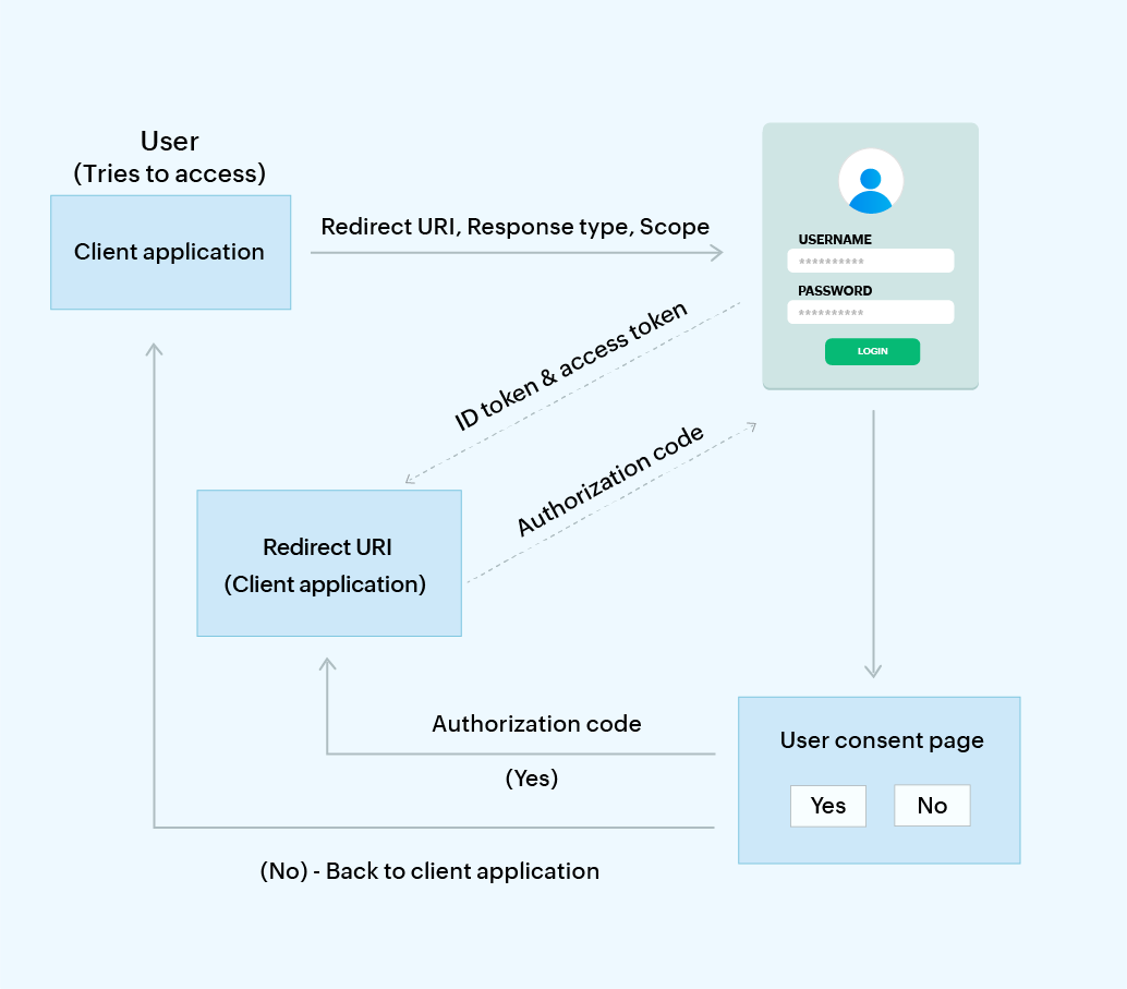 OAuth 2.0 authorization