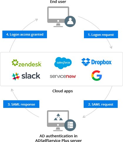 Single sign-on flow