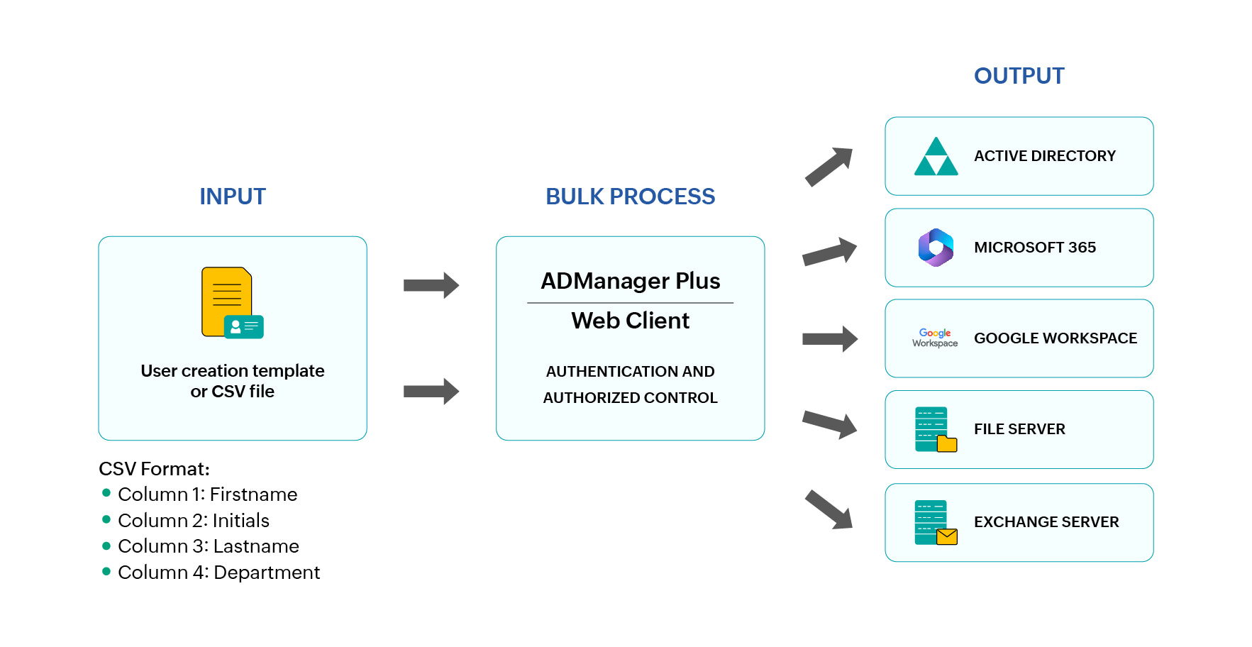 AD Bulk User Creation