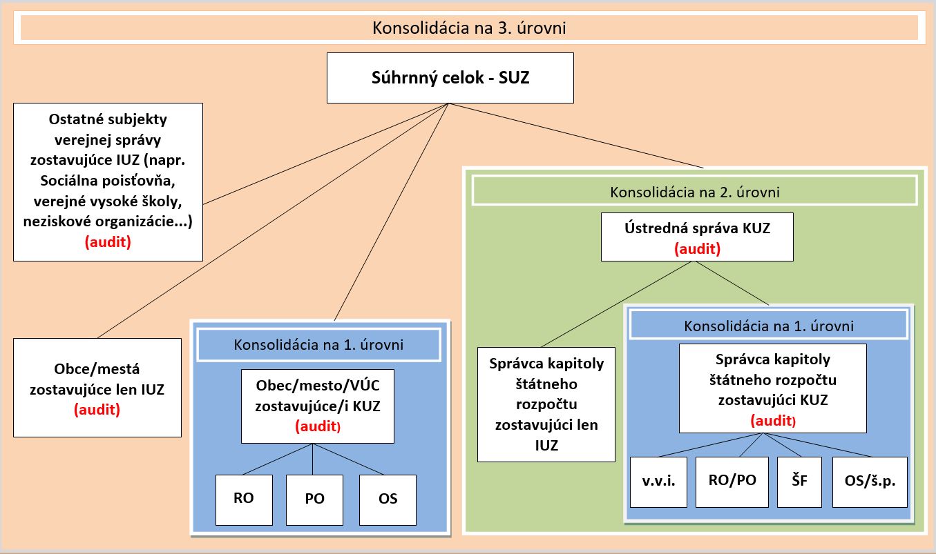 schema konsolidacie vo verejnej sprave