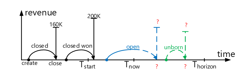 The figure shows opportunities from forecast point of view. All opportunities are projected on time and revenue axis system. For closed opportunities we know the close date and revenue, for open we know that they exists but close date and revenue are unknown. Unborn opportunities are yet to be created and we should predict future revenue that would come from them.