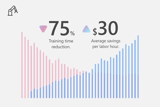 Manufacturers reduced training time by 75 percent, at an average savings of $30 per labor hour.