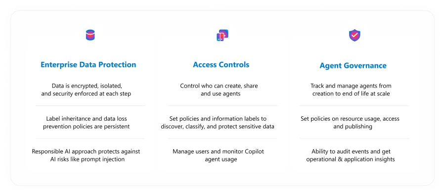 Three columns showcasing enterprise data protection, access controls, and data governance.