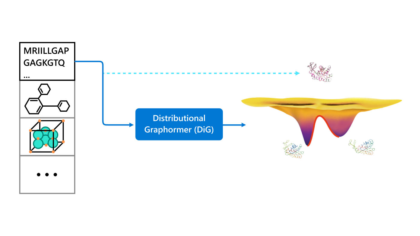 A schematic diagram illustrating the goal of Distributional Graphormer (DiG). A molecular system is represented by a basic descriptor D, such as the amino acid sequence for a protein. DiG transforms D into a structural ensemble S, which consists of multiple possible conformations and their probabilities. S is expected to follow the equilibrium distribution of the molecular system. A legend shows a example of D and S for Adenylate kinase protein.