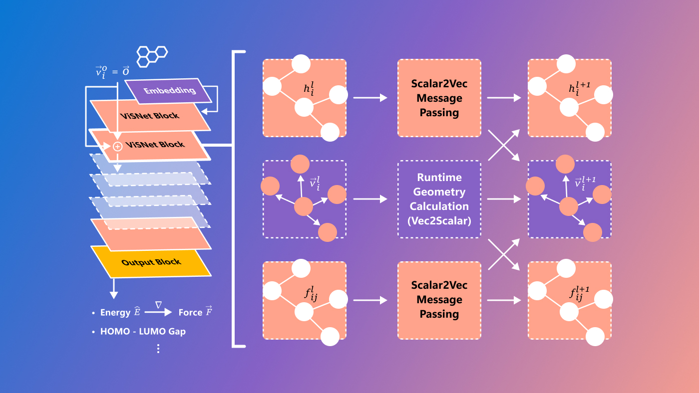 The general model architecture of ViSNet. (a) Model sketch of ViSNet. ViSNet embeds the 3D structures of molecules and extracts the geometric information through a series of ViSNet blocks and outputs the molecule properties such as energy, forces, and HOMO-LUMO gap through an output block. (b) Flowchart of one ViSNet Block. One ViSNet block consists of two modules: i) Scalar2Vec, responsible for attaching scalar embeddings to vectors.; ii) Vec2Scalar. The inputs of Scalar2Vec are the node embedding, edge embedding, direction unit and the relative positions between two atoms.