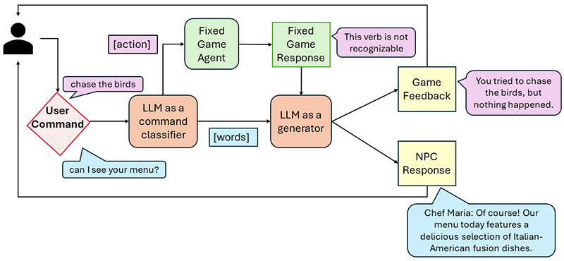 Figure 2 (game implementation): The figure depicts the implementation of the Dejaboom game. When a player issues a text command, it is first processed by an LLM which classifies it as either an action or words. If it is an action (for example “chase the birds”), then it goes to the fixed game agent which generates a fixed game response (example “this verb is not recognizable”). This response is taken in by another instance of the LLM which generates a more palatable natural language response (example “You tried to chase the birds, but nothing happened”) which is then shown to the player as the game feedback. If the player's text command is classified as words by the LLM classifier (example “can I see your menu”), then it goes to the second instance of the LLM which generates an appropriate NPC response that gets shown to the player (example “Chef Maria: Of course! Our menu today features a delicious selection of Italian-American fusion dishes”).