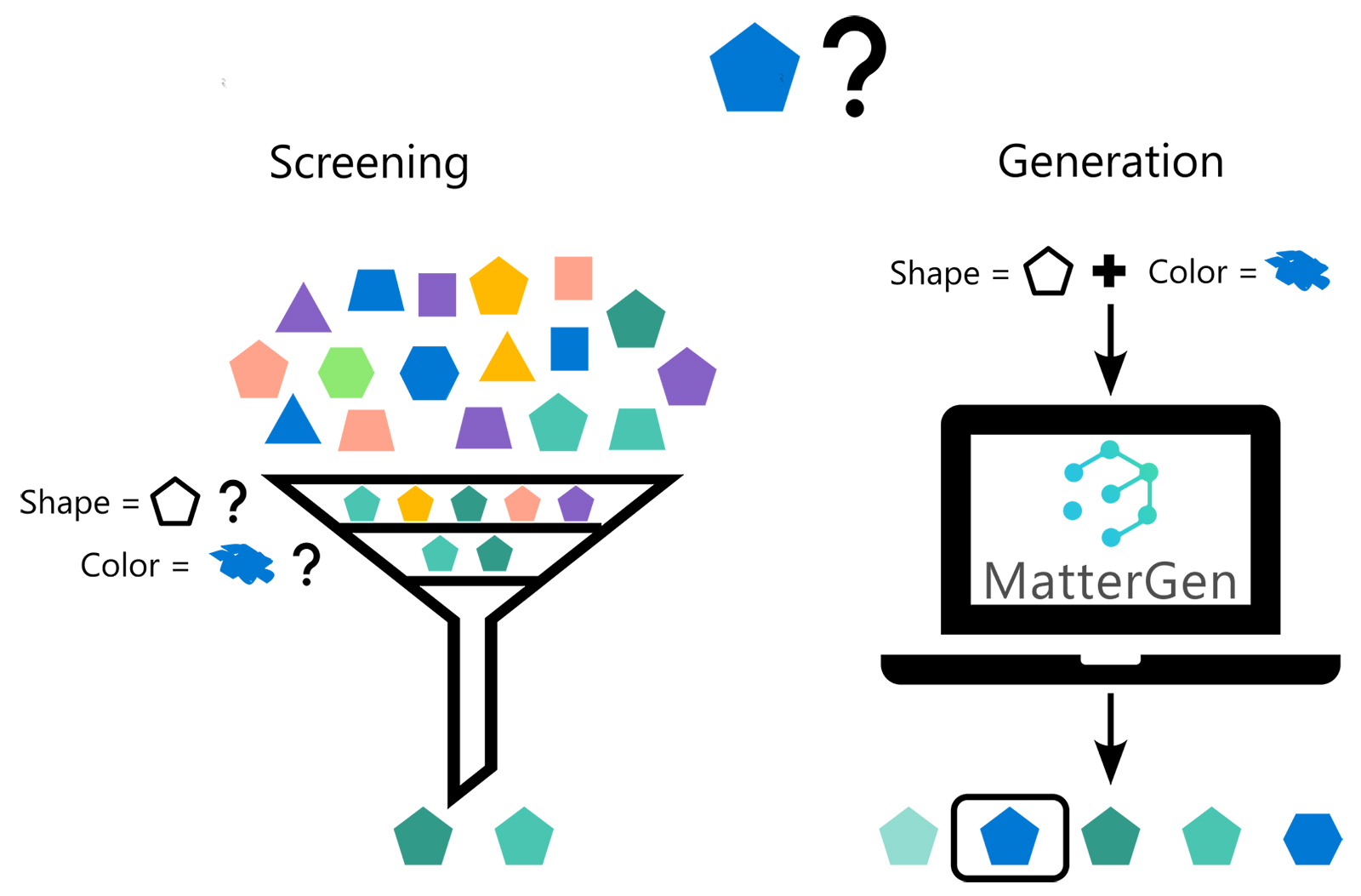 An illustration comparing screening and generation at the task of finding shapes that have a given number of edges and color. A blue pentagon is shown with a question mark at the top of the illustration, denoting this as the target for the task. To the left, a collection of colored shapes that does not include a blue pentagon is poured into a screening funnel. Two green pentagons pass through the funnel. To the right of the illustration, a laptop representing MatterGen inputs a target of 5 edges and the color blue.  Three green and one blue pentagon are produced in addition to a single blue hexagon.