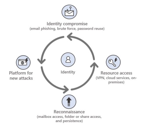 Graphic shows a repeating identity-based attack lifecycle pattern.