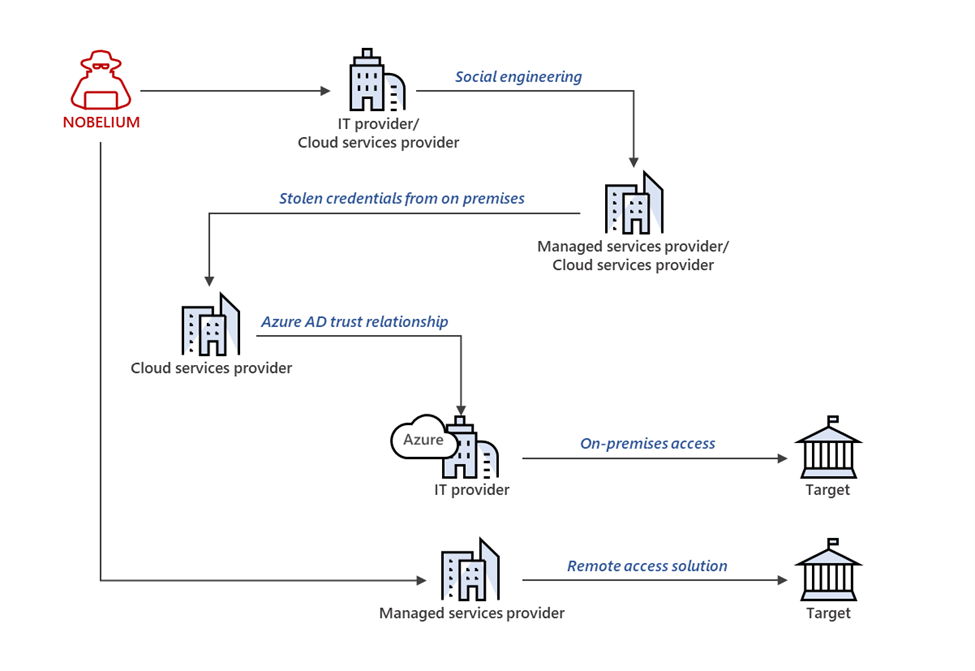 Example intrusion conducted by NOBELIUM demonstrating nested access across variety of methods 