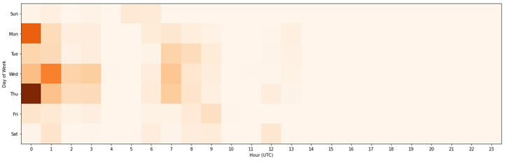 Heatmap showing activity by day and hour