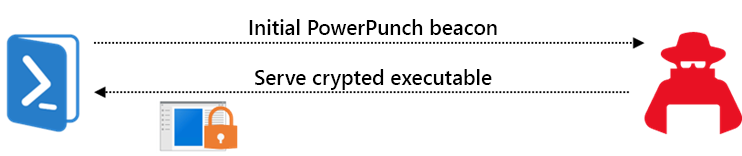 Diagram showing a crypted executable being served after the initial PowerPunch beacon