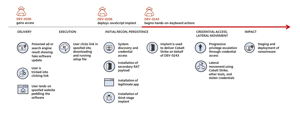 Attack chain diagram showing DEV-0206 gaining access to target organizations and deploying JavaScript implant. After which, DEV-0243 begins hands-on keyboard actions.