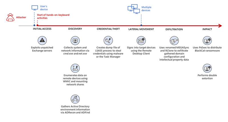 Diagram with icons and timeline depicting different attack stages, starting with the exploitation of an Exchange server vulnerability and ending with the deployment of BlackCat ransomware and double extortion.