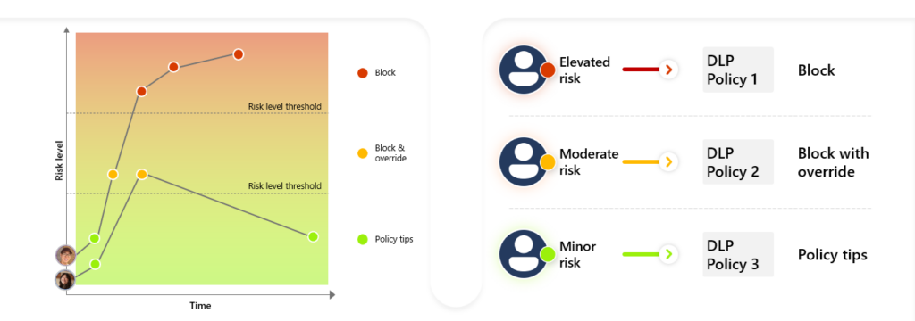 Chart showing how Adaptive Protection applies Data Loss Prevention policies dynamically based on users’ risk levels detected by Insider Risk Management.