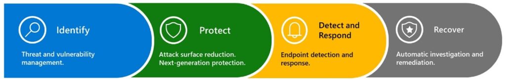 NIST cybersecurity framework, including identifying threats and vulnerabilities, protecting attack surfaces, endpoint detection and response, and recovery and remediation.