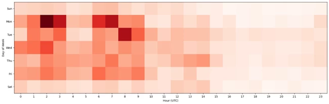 Heatmap showing observed Storm-0558 activity by day of the week (x-axis) and hour (y-axis).