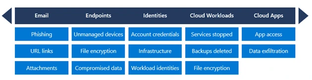 Diagram conveying the multiple cyber threats across an organizations entire attack surface. 