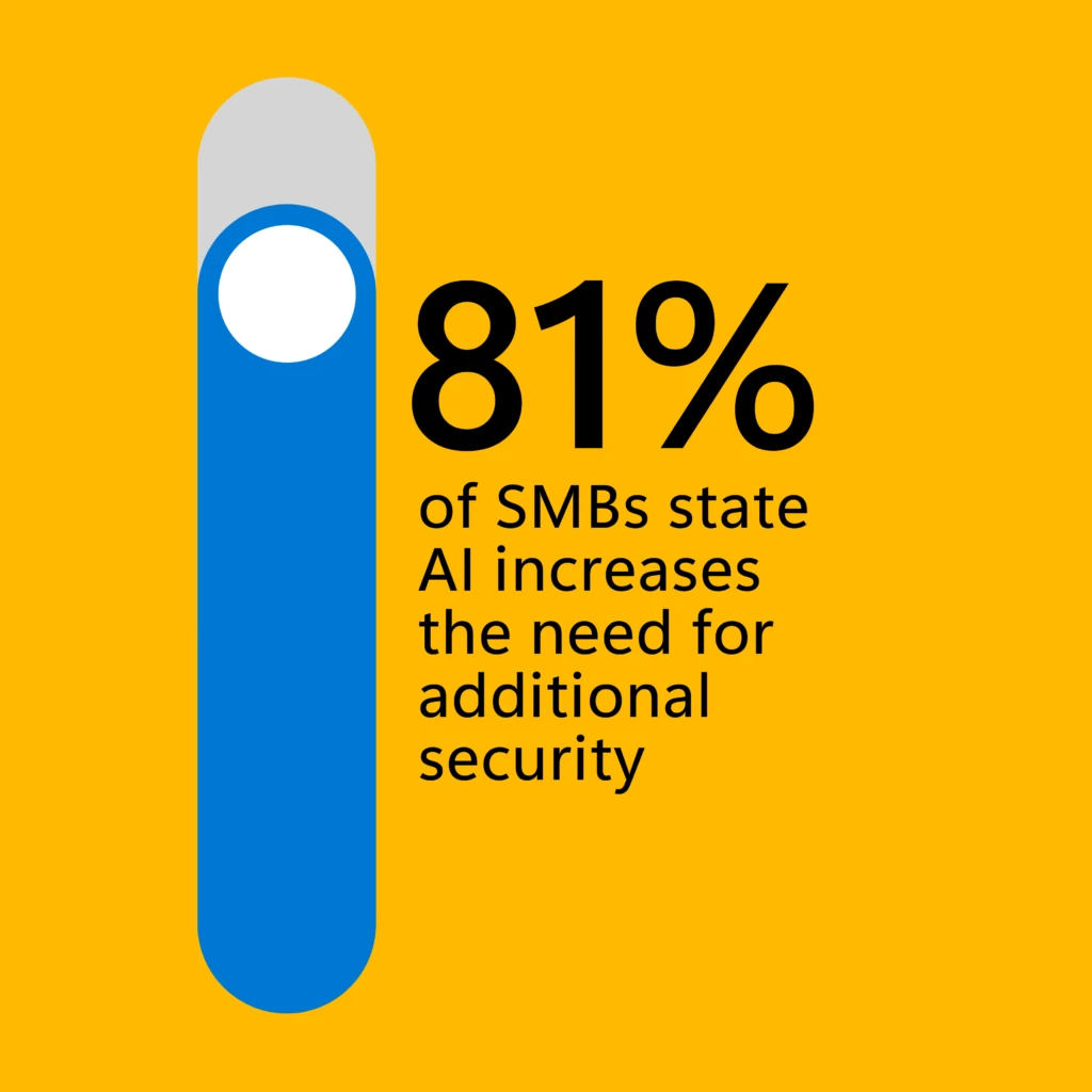 Graphic of 81% of SMBs believe AI increases the need for additional security controls