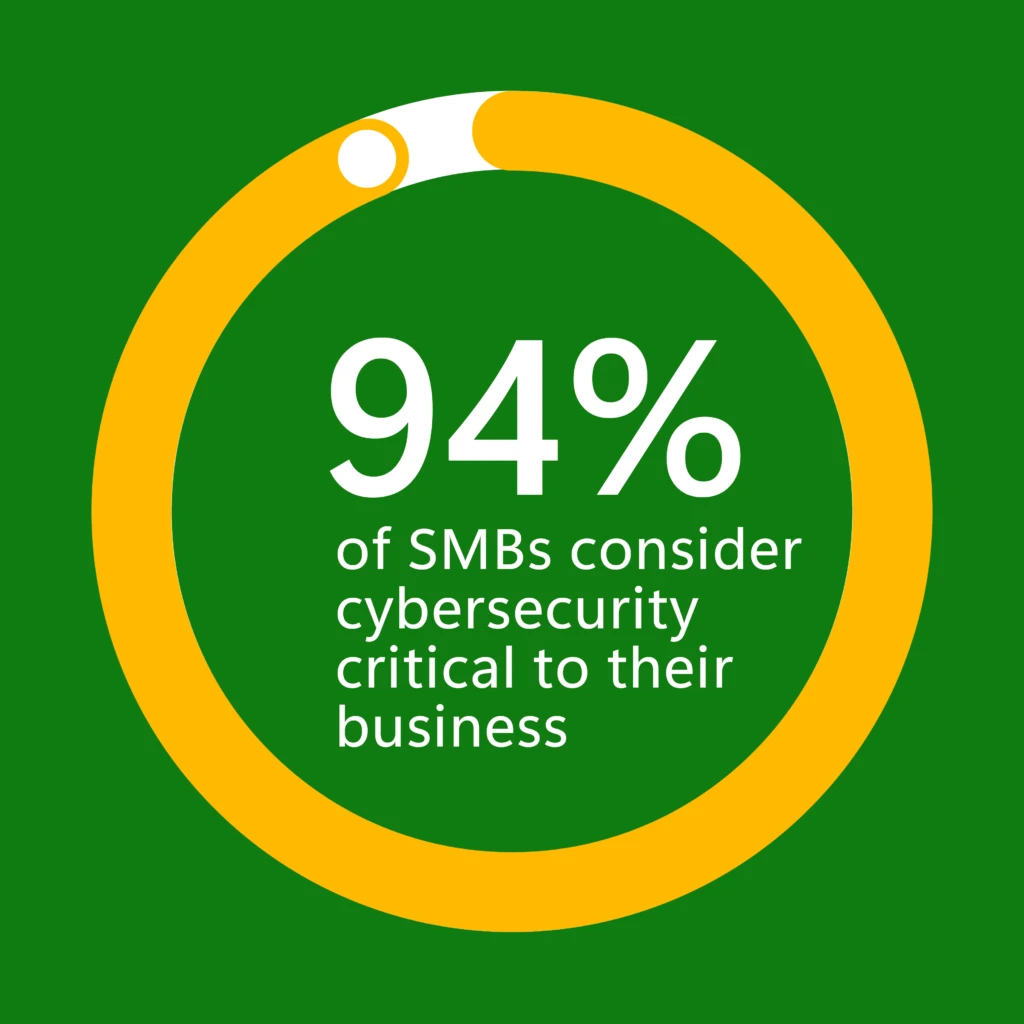 Graphic of 94% of SMBs consider cybersecurity critical to their companies