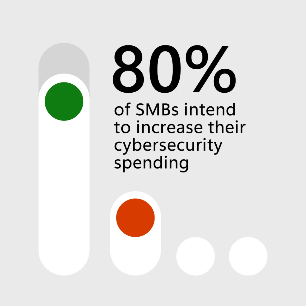 Graphic of 80% of SMBs intend to increase their cybersecurity spending