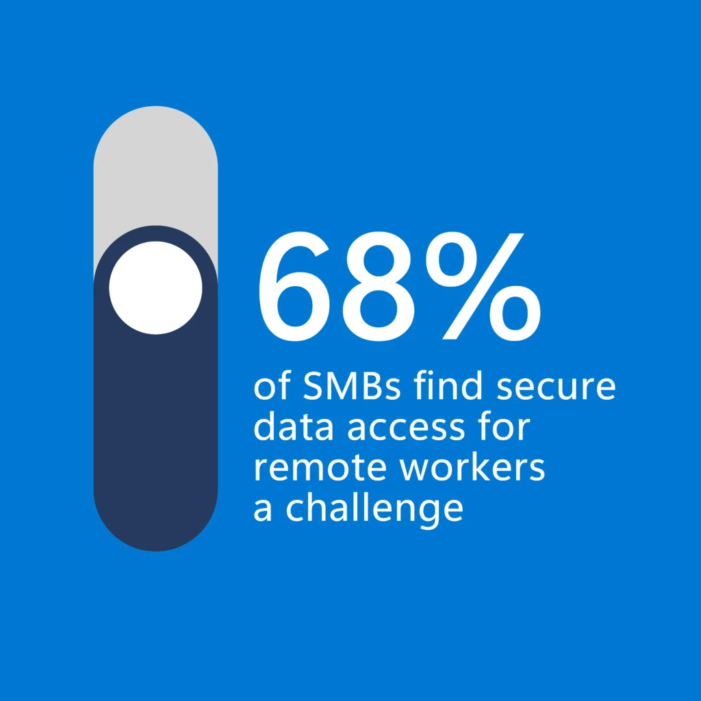 Graphic of 68% of SMBs find secure data access for remote workers a challenge