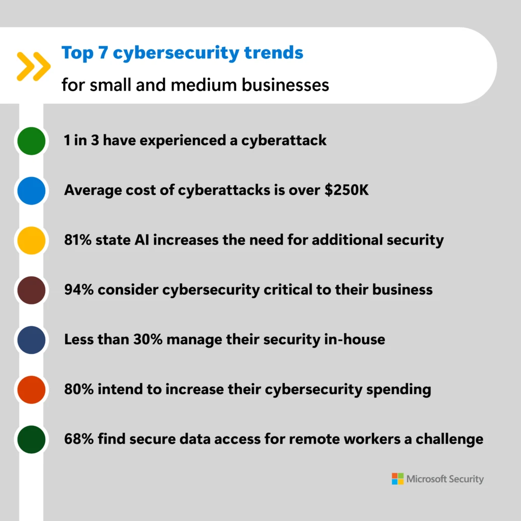 Graphic of 7 top 7 cybersecurity trends for small and medium sized businesses