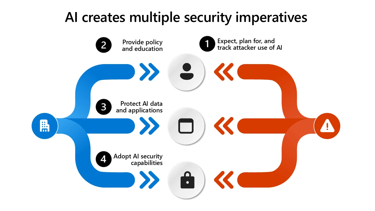 Diagram showing multiple dimensions of AI security risk.