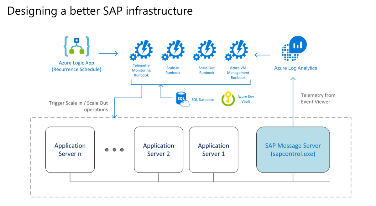 A chart showing the flow of data through a SAP instance in Azure. It shows how the databases, servers, and Azure interact to respond to changes in demand for SAP.