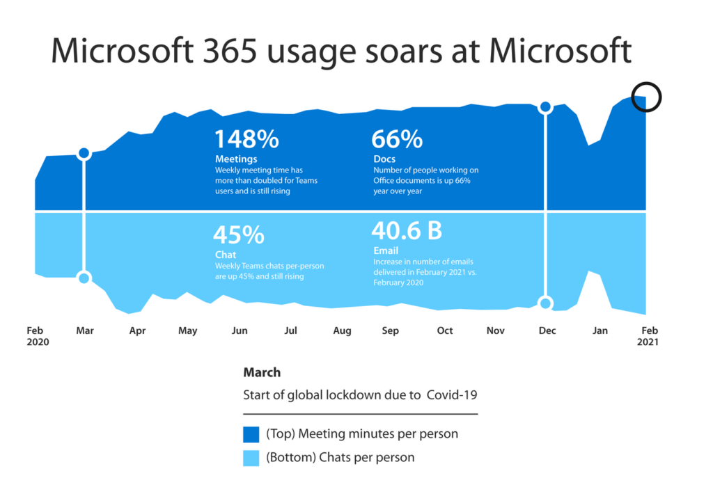 Chart shows how Microsoft employees’ time in meetings and time spent chatting has climbed steadily since the start of the COVID-19 pandemic.