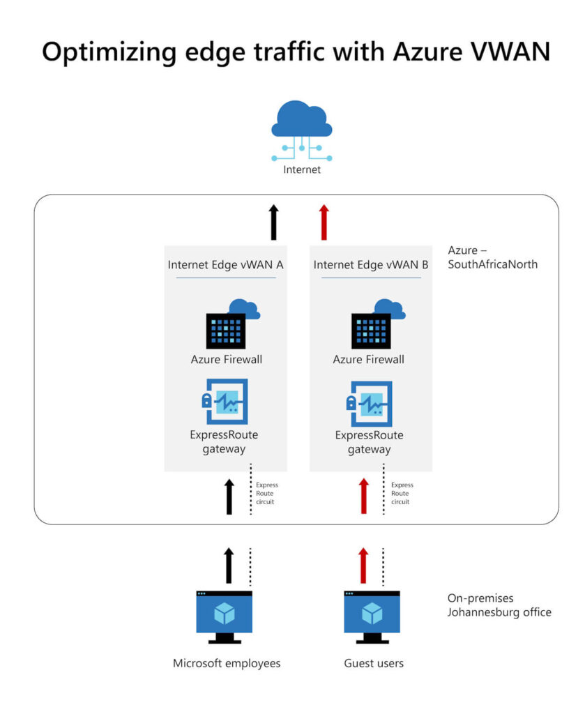 Traffic from the Johannesburg office is routed to the internet through the Azure-based VWAN.