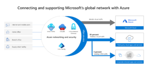 Connecting via Azure virtual networking to many endpoints, including internal, third-party, and internet apps and services.