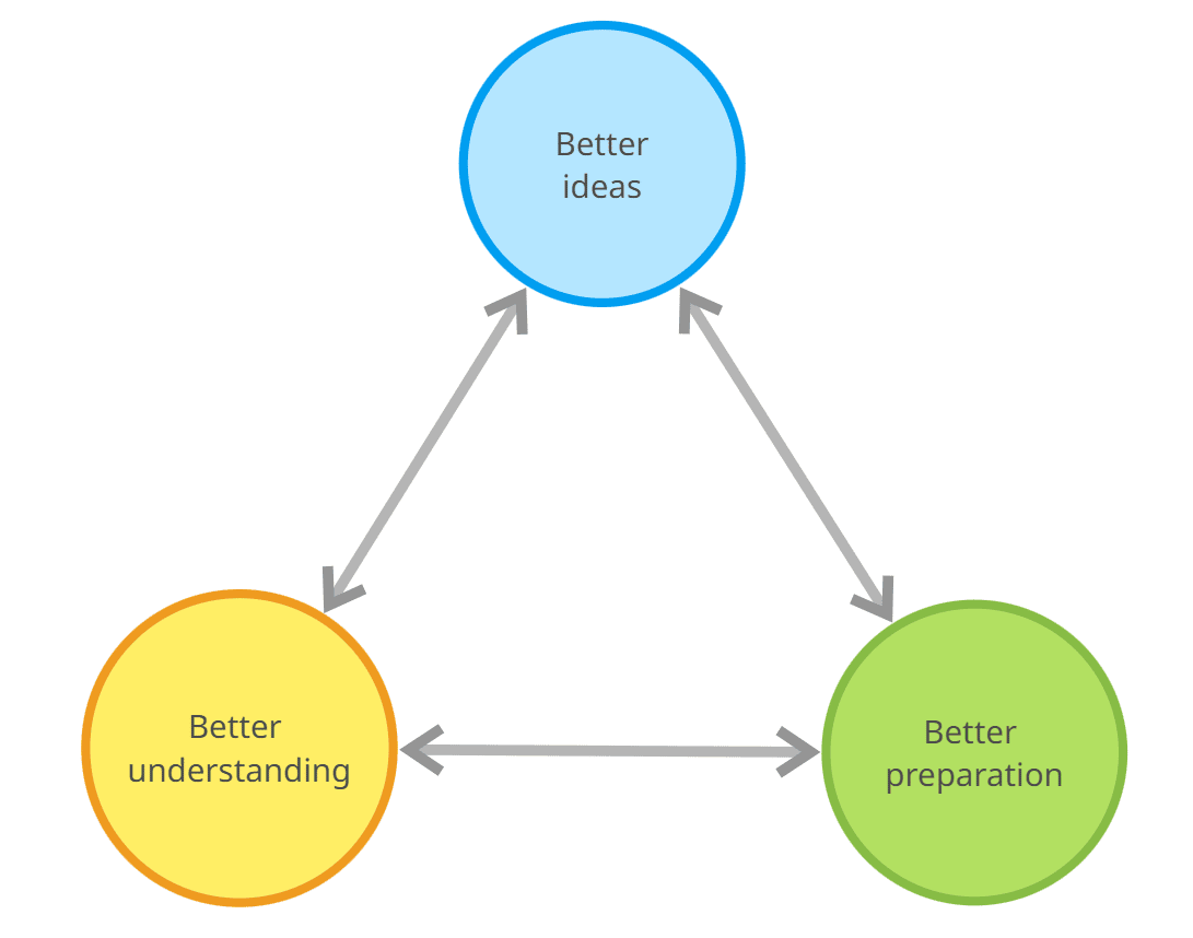 mind mapping simple - three benefits