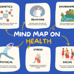 mind map on health