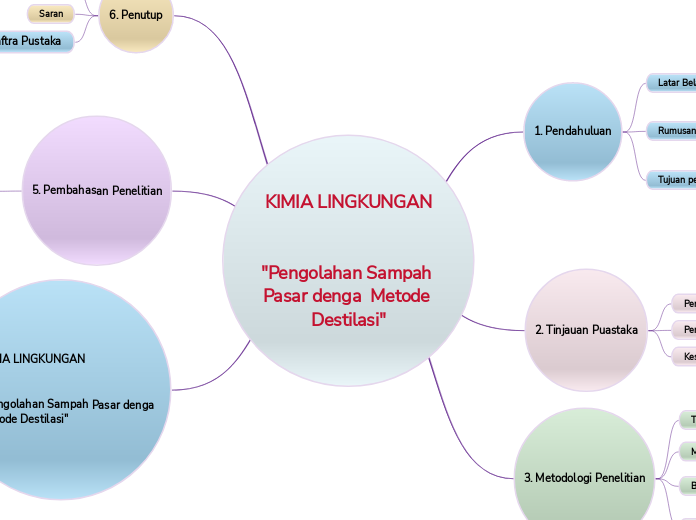 KIMIA LINGKUNGAN


"Pengolahan Sampah Pasar denga  Metode Destilasi"