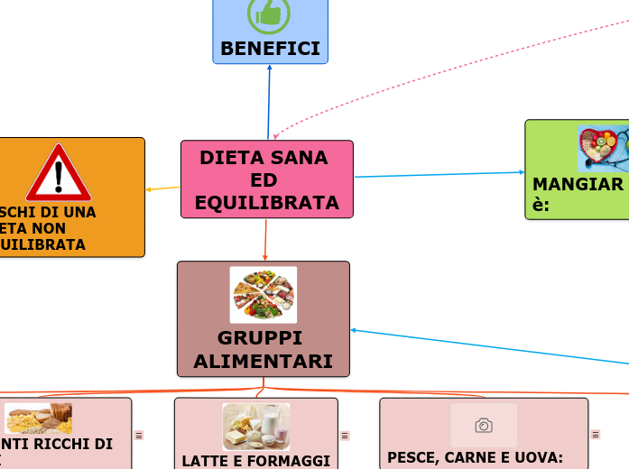 DIETA SANA ED EQUILIBRATA