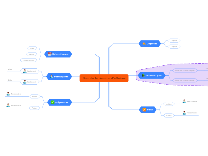 Planifier une réunion d'affaires - Carte Mentale