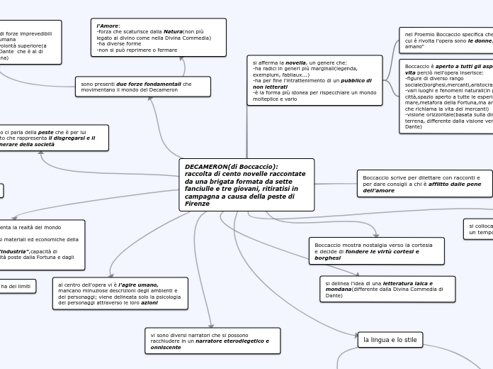 DECAMERON(di Boccaccio):                          raccolta di cento novelle raccontate da una brigata formata da sette fanciulle e tre giovani, ritiratisi in campagna a causa della peste di Firenze