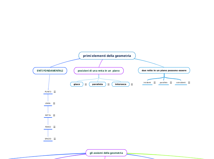 primi elementi della geometria