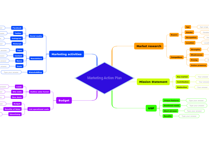 Marketing Action Plan - Mind Map