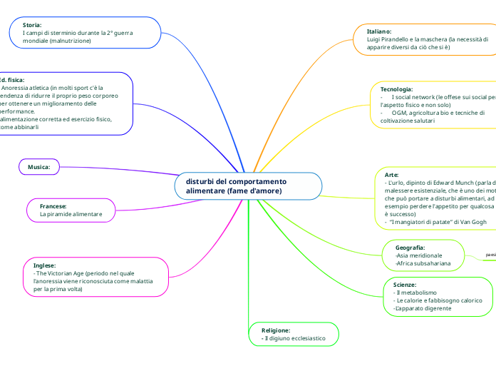 disturbi del comportamento alimentare (fame d'amore)