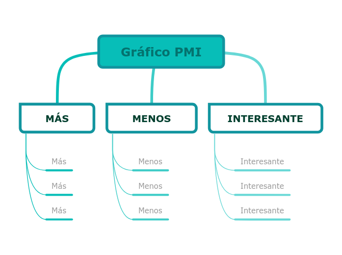 Gráfico PMI