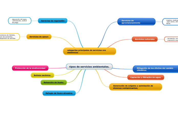 tipos de servicios ambientales.