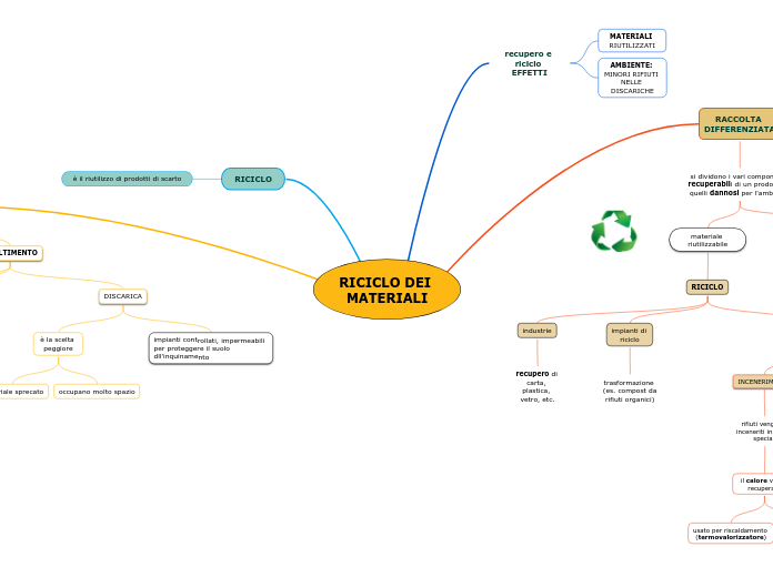 RICICLO DEI MATERIALI